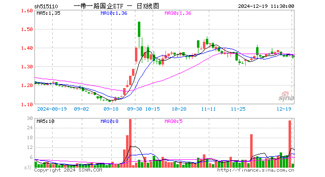一带一路国企ETF（515110）跌0.66%，半日成交额275.56万元