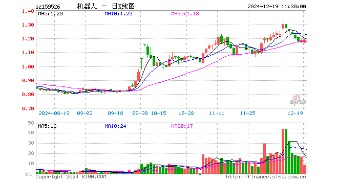 机器人指数ETF（159526）涨0.08%，半日成交额964.39万元