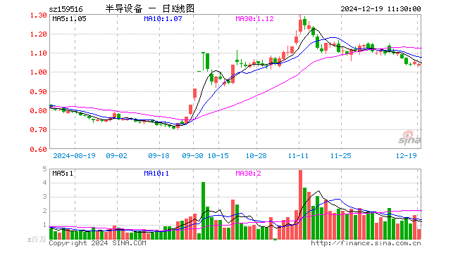 半导体设备ETF（159516）跌0.76%，半日成交额7035.06万元