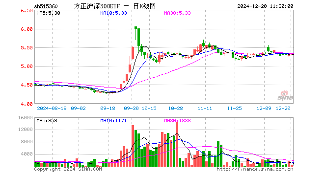 方正沪深300ETF（515360）涨0.23%，半日成交额12.49万元