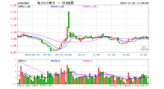 电力ETF南方（560580）跌0.47%，半日成交额40.36万元