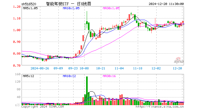 智能驾驶ETF（516520）涨1.32%，半日成交额1453.59万元