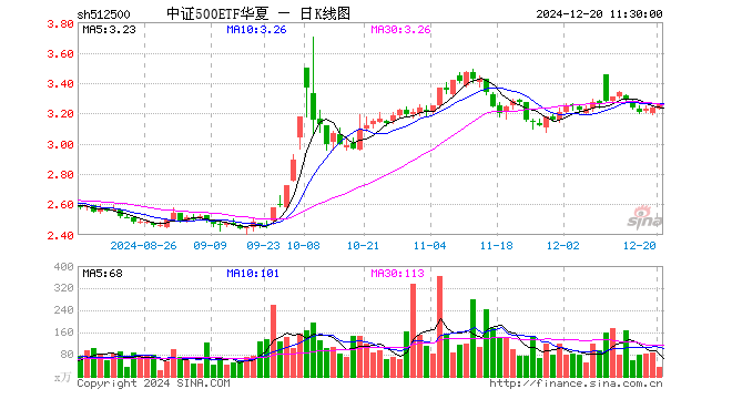 中证500ETF华夏（512500）涨0.71%，半日成交额1.16亿元