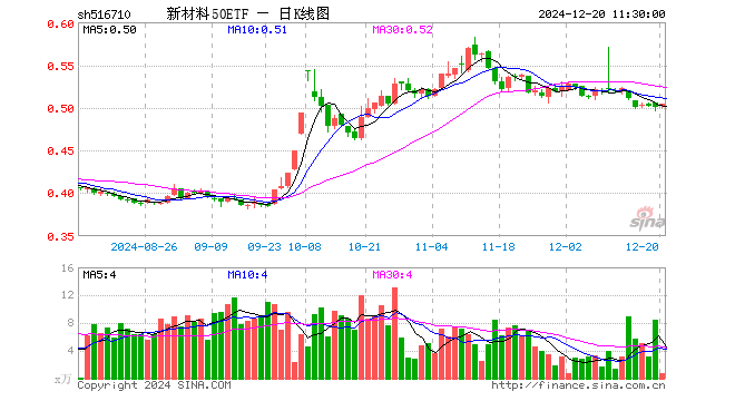 新材料50ETF（516710）涨0.60%，半日成交额32.77万元