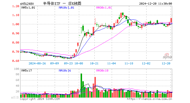 半导体ETF（512480）涨4.42%，半日成交额19.09亿元