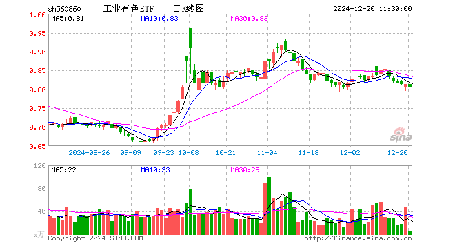 工业有色ETF（560860）跌0.86%，半日成交额354.47万元