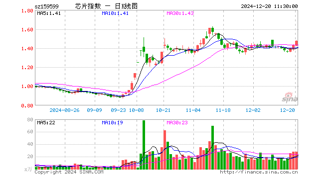 芯片ETF基金（159599）涨3.43%，半日成交额4074.33万元