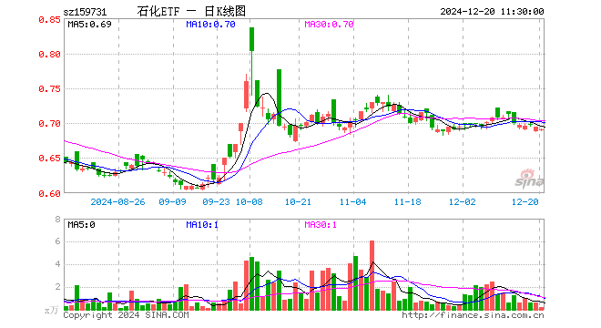 石化ETF（159731）跌0.58%，半日成交额16.70万元