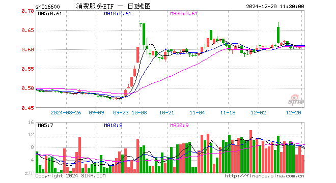 消费服务ETF（516600）涨0.66%，半日成交额336.04万元