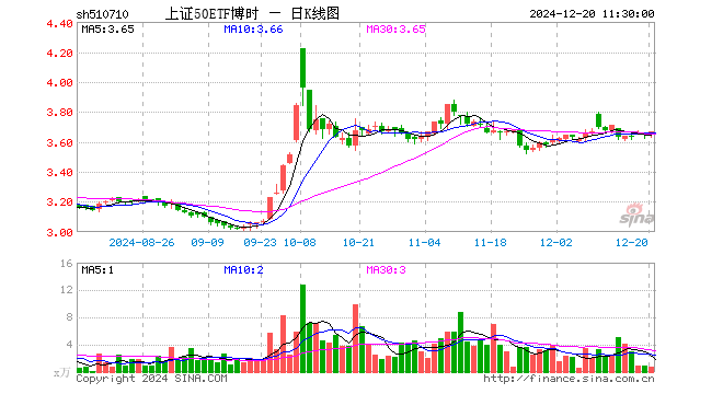 上证50ETF博时（510710）涨0.33%，半日成交额267.17万元