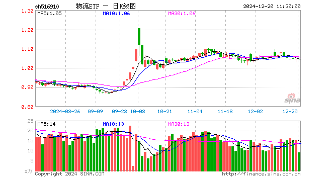 物流ETF（516910）跌0.10%，半日成交额974.18万元