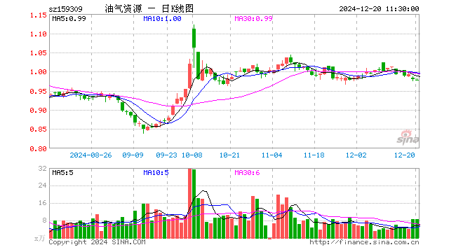 油气资源ETF（159309）跌0.10%，半日成交额830.40万元