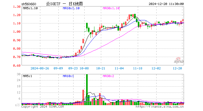 云50ETF（560660）涨1.60%，半日成交额179.88万元