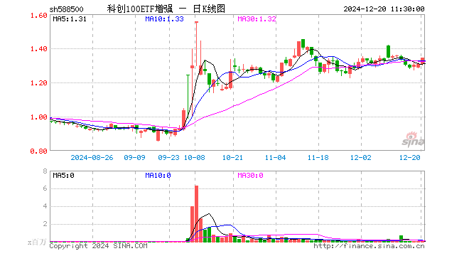 科创100ETF增强（588500）涨2.83%，半日成交额729.82万元