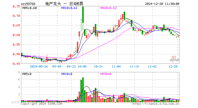 房地产ETF（159768）涨0.51%，半日成交额1435.58万元