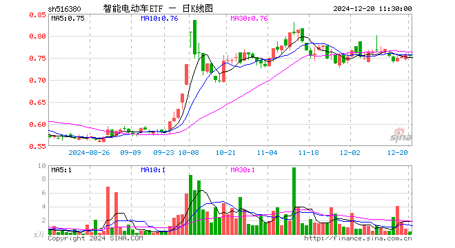 智能电动车ETF（516380）跌0.26%，半日成交额29.04万元