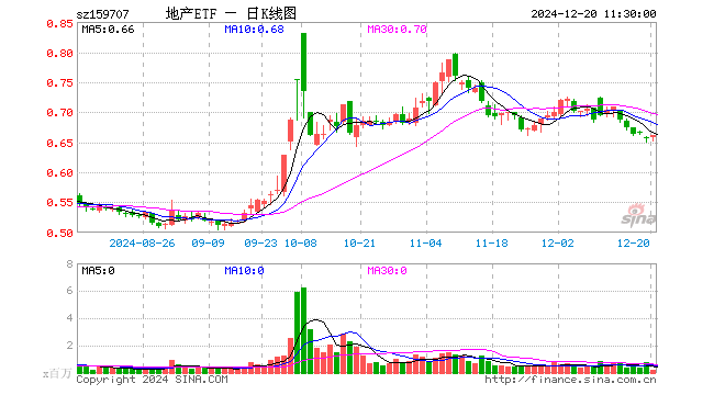 地产ETF（159707）涨0.61%，半日成交额1528.76万元