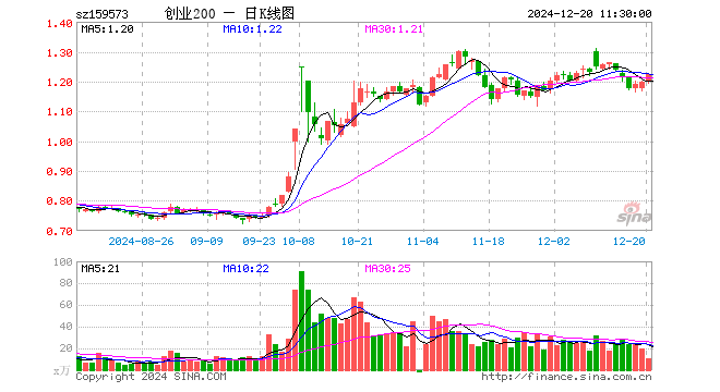 创业板200ETF华夏（159573）涨2.09%，半日成交额1282.00万元