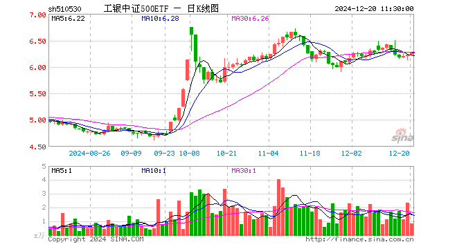 工银中证500ETF（510530）涨0.59%，半日成交额509.53万元