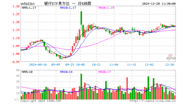 银行ETF易方达（516310）涨0.60%，半日成交额714.49万元