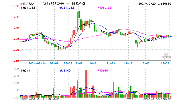 银行ETF龙头（512820）涨0.53%，半日成交额2226.28万元