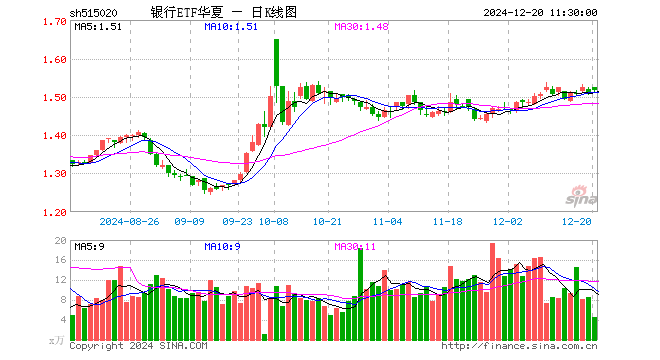 银行ETF华夏（515020）涨0.40%，半日成交额690.24万元