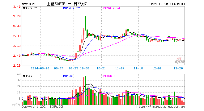 上证50ETF（510050）涨0.44%，半日成交额10.59亿元