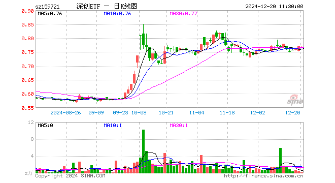 深创龙头ETF（159721）涨0.26%，半日成交额4.91万元