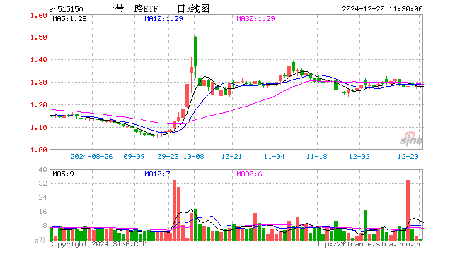 一带一路ETF（515150）跌0.16%，半日成交额26.12万元