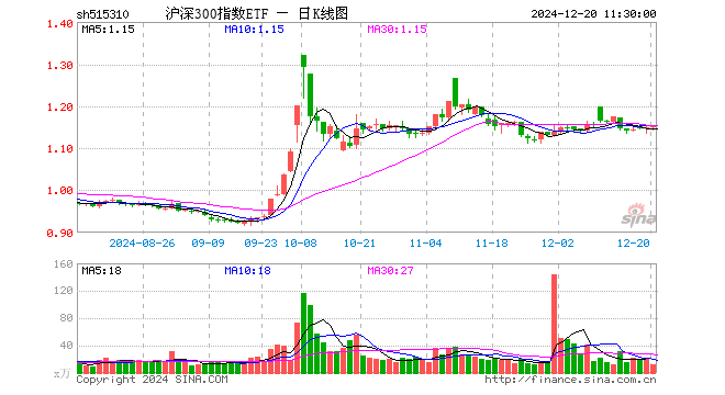 沪深300指数ETF（515310）涨0.35%，半日成交额1432.88万元