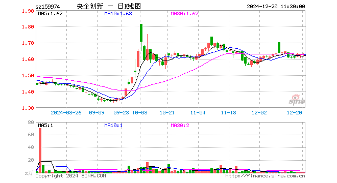 央企创新ETF（159974）跌0.25%，半日成交额65.12万元