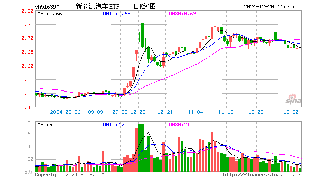 新能源汽车ETF（516390）涨0.00%，半日成交额384.47万元