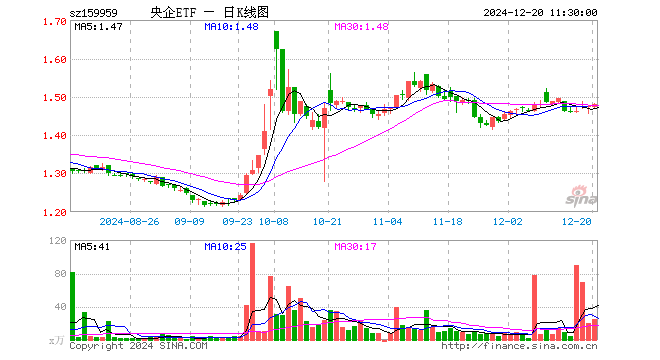 央企ETF（159959）涨0.41%，半日成交额3671.50万元