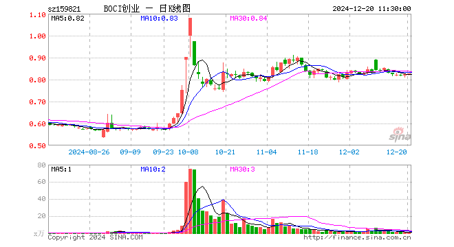 BOCI创业板ETF（159821）涨0.61%，半日成交额58.30万元