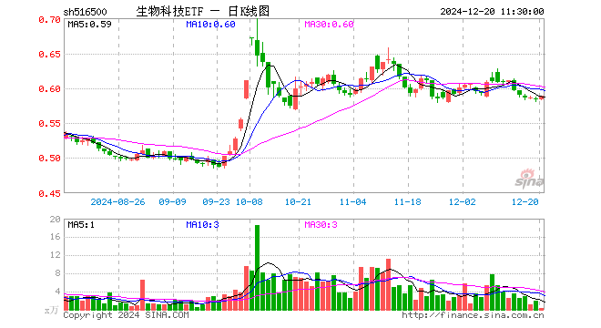 生物科技ETF（516500）涨0.68%，半日成交额21.51万元