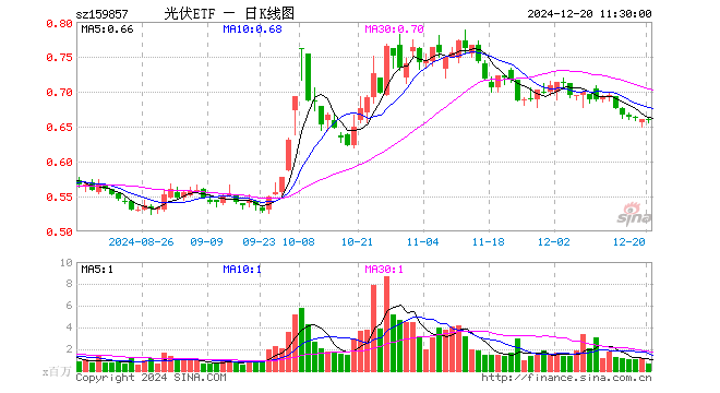 光伏ETF（159857）涨0.00%，半日成交额4365.35万元