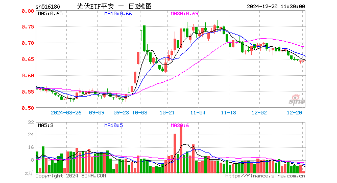 光伏ETF平安（516180）涨0.16%，半日成交额58.33万元