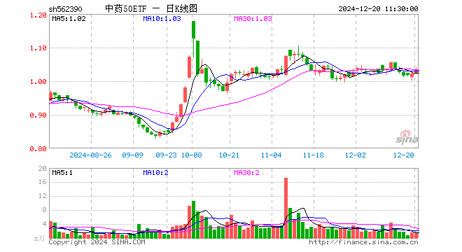 中药50ETF（562390）涨1.27%，半日成交额151.96万元