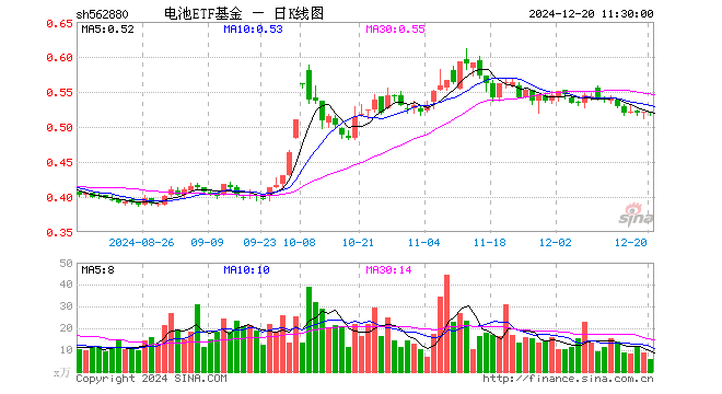 电池ETF基金（562880）跌0.19%，半日成交额299.72万元