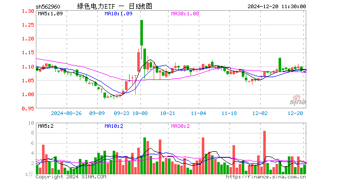 绿色电力ETF（562960）跌0.46%，半日成交额190.13万元