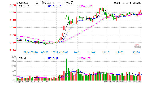 人工智能AIETF（515070）涨1.82%，半日成交额9483.76万元