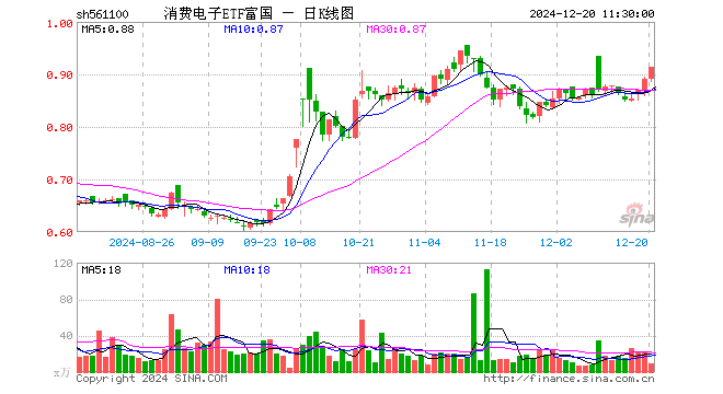 消费电子ETF富国（561100）涨2.47%，半日成交额860.42万元