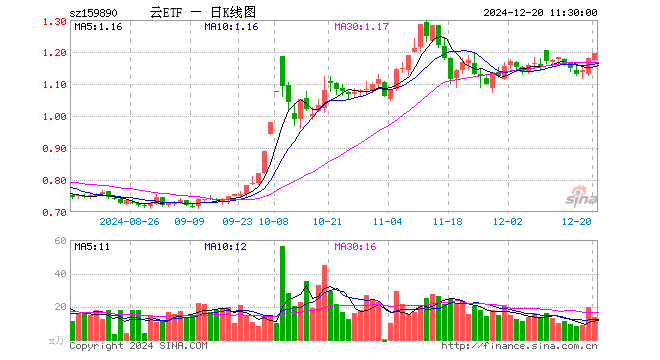 云计算ETF（159890）涨1.19%，半日成交额1593.53万元