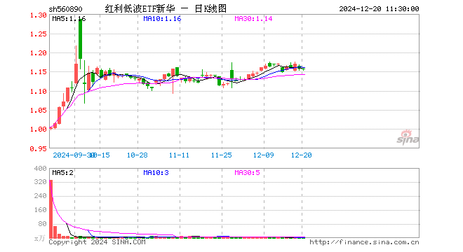 红利低波ETF新华（560890）跌0.09%，半日成交额60.57万元