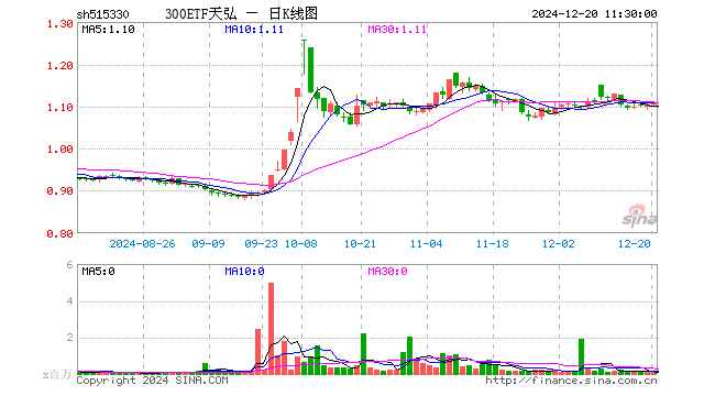 300ETF天弘（515330）涨0.36%，半日成交额1080.96万元