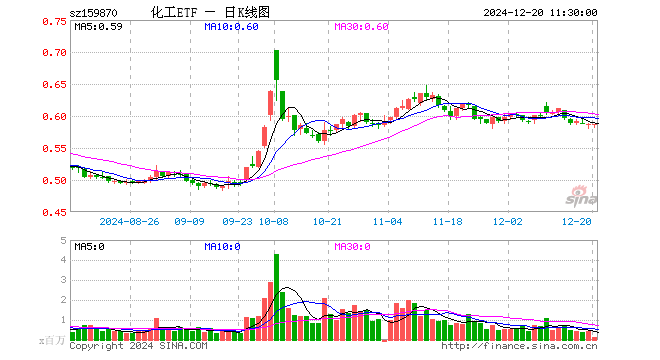 化工ETF（159870）涨0.17%，半日成交额800.01万元