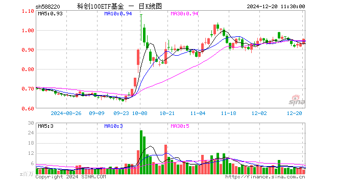 科创100ETF基金（588220）涨2.58%，半日成交额2.03亿元