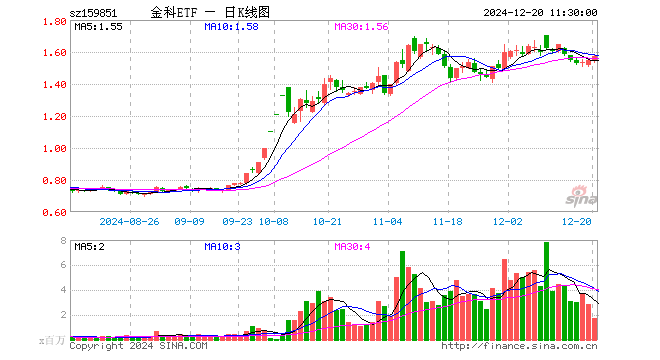 金融科技ETF（159851）涨1.94%，半日成交额2.75亿元