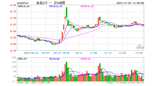 食品ETF（515710）涨0.47%，半日成交额1277.45万元