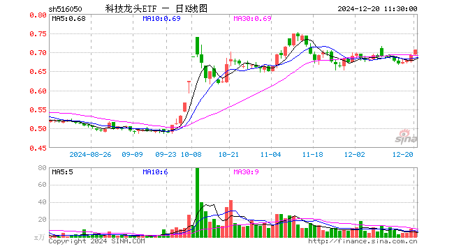 科技龙头ETF（516050）涨2.02%，半日成交额453.22万元